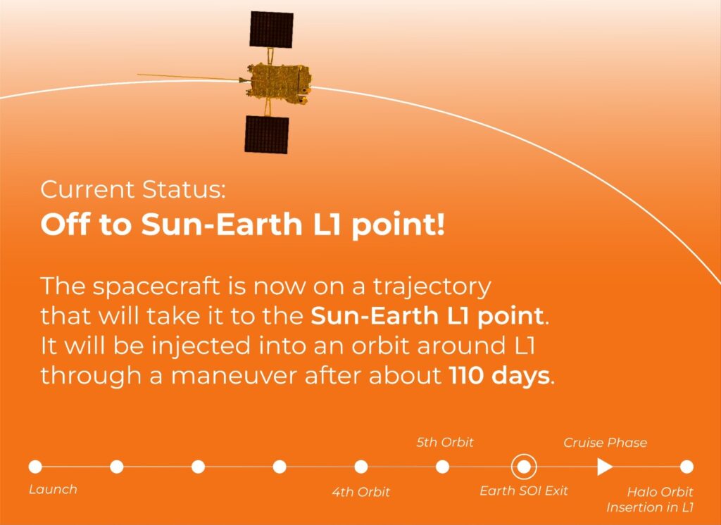 Aditya L1 left earth orbit