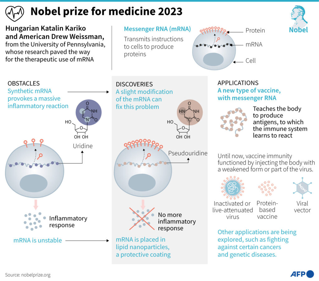 Nobel prize 2023 in medicine
